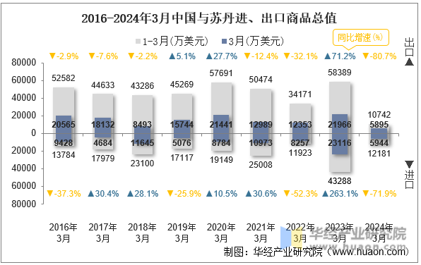 2016-2024年3月中国与苏丹进、出口商品总值