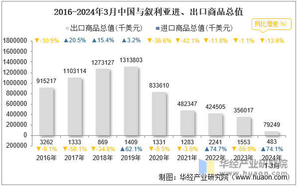 2016-2024年3月中国与叙利亚进、出口商品总值