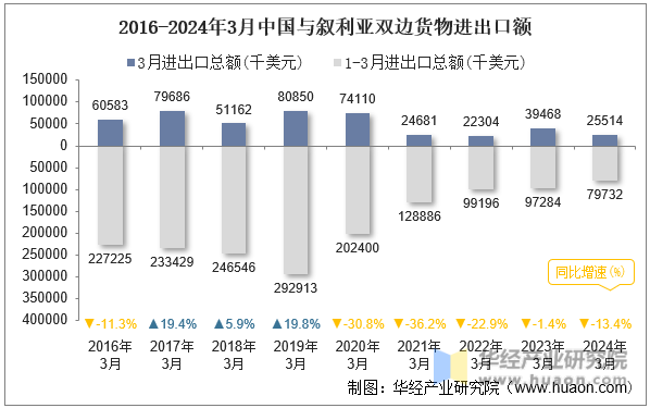 2016-2024年3月中国与叙利亚双边货物进出口额