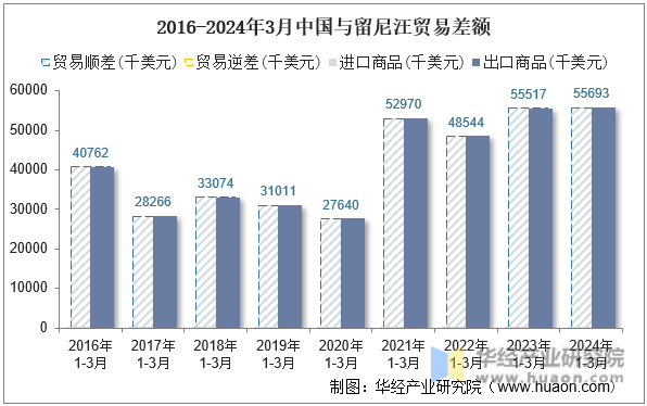 2016-2024年3月中国与留尼汪贸易差额
