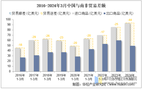 2016-2024年3月中国与南非贸易差额