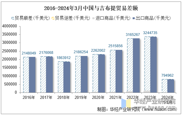 2016-2024年3月中国与吉布提贸易差额