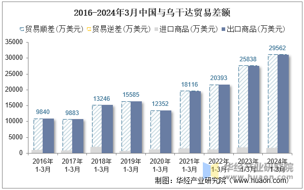 2016-2024年3月中国与乌干达贸易差额