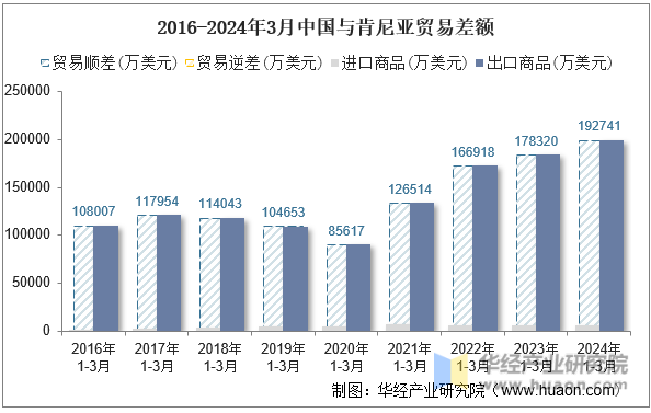 2016-2024年3月中国与肯尼亚贸易差额