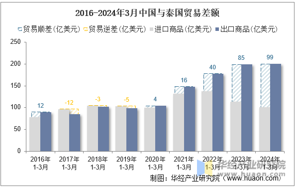 2016-2024年3月中国与泰国贸易差额