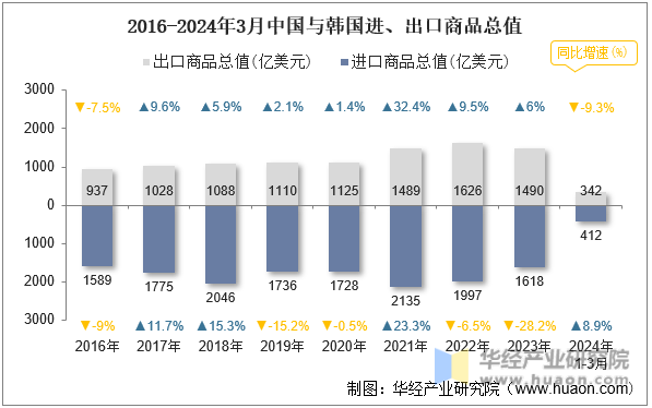 2016-2024年3月中国与韩国进、出口商品总值