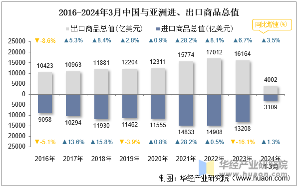 2016-2024年3月中国与亚洲进、出口商品总值