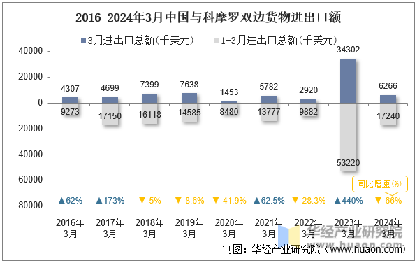 2016-2024年3月中国与科摩罗双边货物进出口额