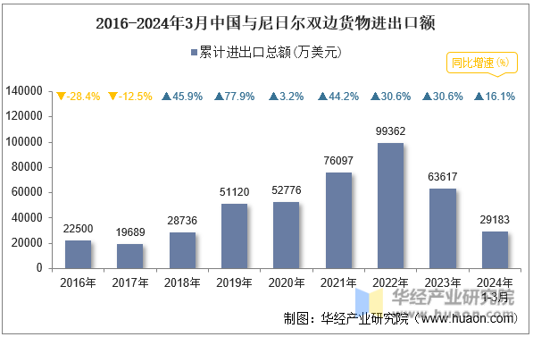 2016-2024年3月中国与尼日尔双边货物进出口额