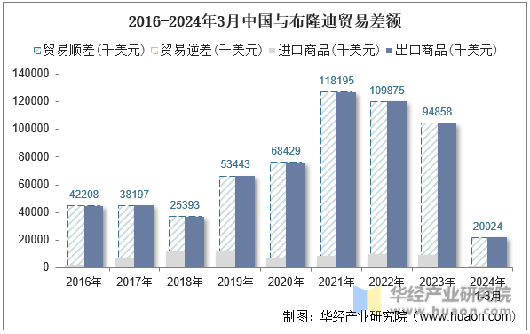 2016-2024年3月中国与布隆迪贸易差额