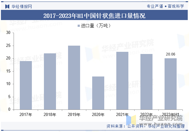 2017-2023年H1中国针状焦进口量情况