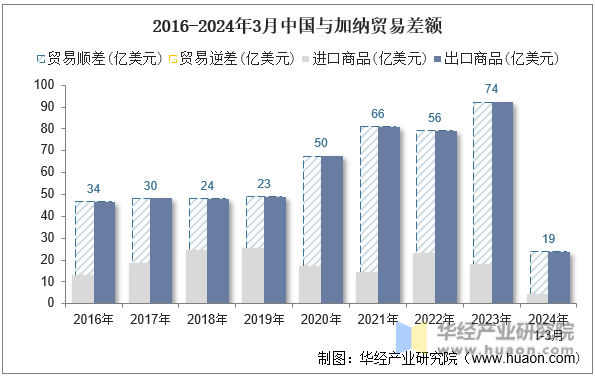 2016-2024年3月中国与加纳贸易差额