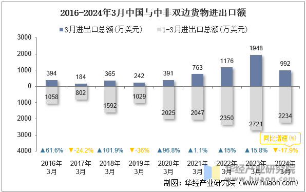 2016-2024年3月中国与中非双边货物进出口额