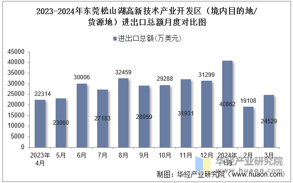 2023-2024年东莞松山湖高新技术产业开发区（境内目的地/货源地）进出口总额月度对比图
