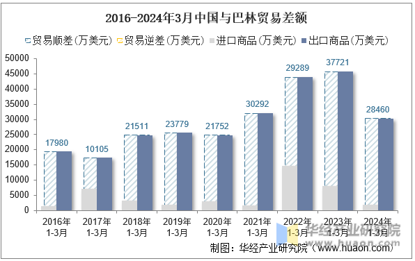 2016-2024年3月中国与巴林贸易差额