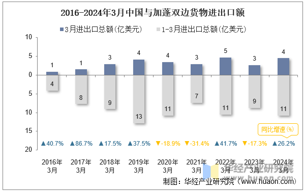 2016-2024年3月中国与加蓬双边货物进出口额