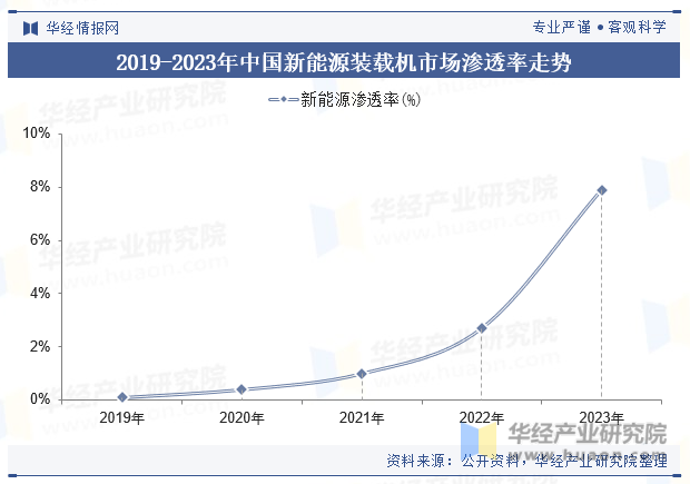 2019-2023年中国新能源装载机市场渗透率走势