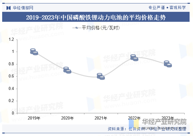2019-2023年中国磷酸铁锂动力电池的平均价格走势