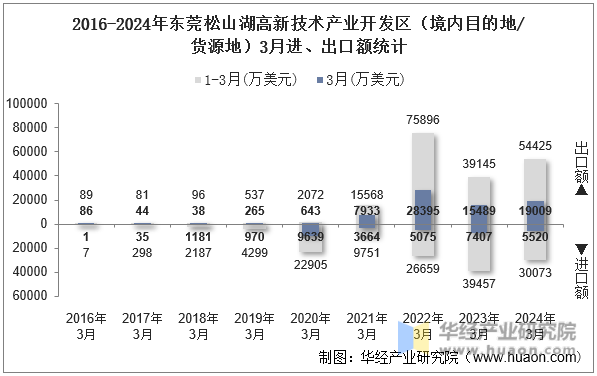 2016-2024年东莞松山湖高新技术产业开发区（境内目的地/货源地）3月进、出口额统计
