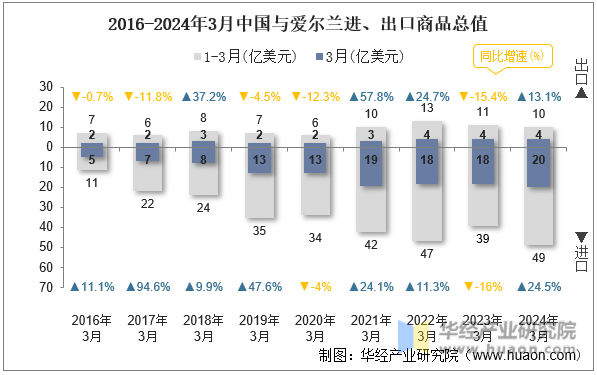 2016-2024年3月中国与爱尔兰进、出口商品总值