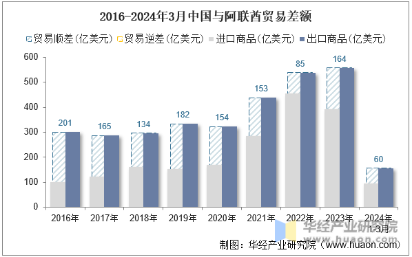 2016-2024年3月中国与阿联酋贸易差额