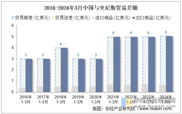 2016-2024年3月中国与突尼斯贸易差额