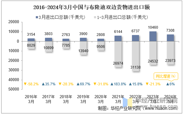 2016-2024年3月中国与布隆迪双边货物进出口额