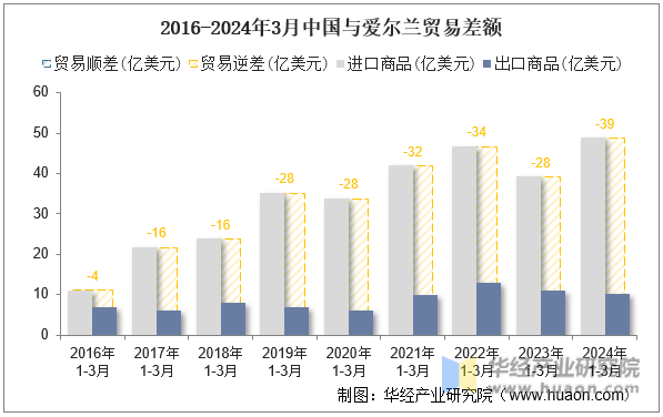 2016-2024年3月中国与爱尔兰贸易差额