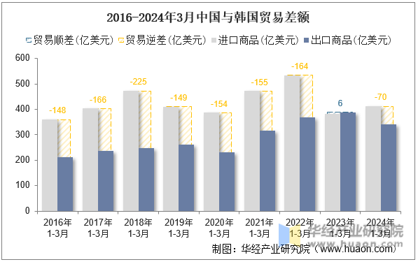 2016-2024年3月中国与韩国贸易差额