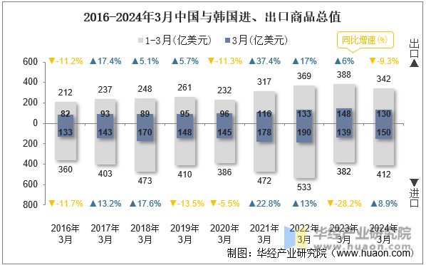 2016-2024年3月中国与韩国进、出口商品总值