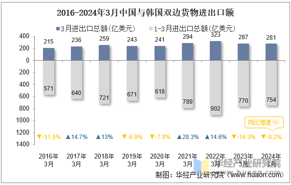 2016-2024年3月中国与韩国双边货物进出口额