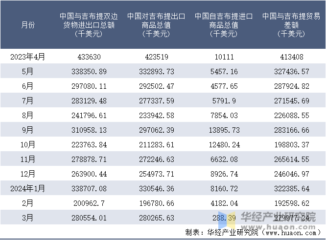 2023-2024年3月中国与吉布提双边货物进出口额月度统计表