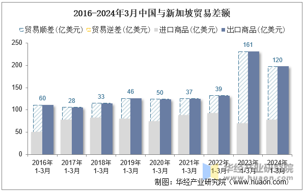 2016-2024年3月中国与新加坡贸易差额