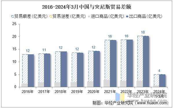 2016-2024年3月中国与突尼斯贸易差额