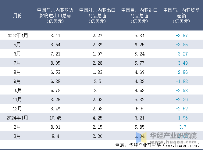 2023-2024年3月中国与几内亚双边货物进出口额月度统计表