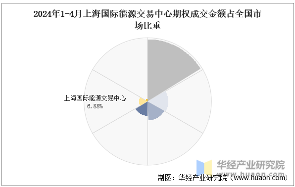 2024年1-4月上海国际能源交易中心期权成交金额占全国市场比重
