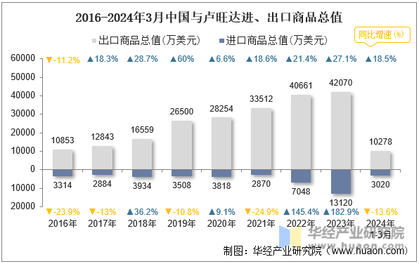 2016-2024年3月中国与卢旺达进、出口商品总值