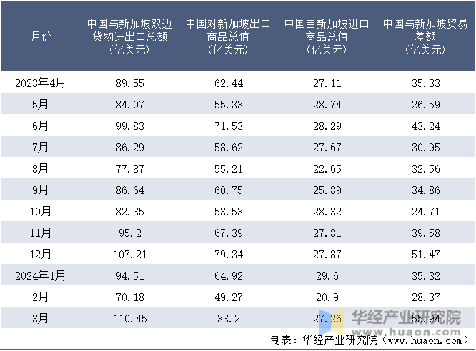 2023-2024年3月中国与新加坡双边货物进出口额月度统计表