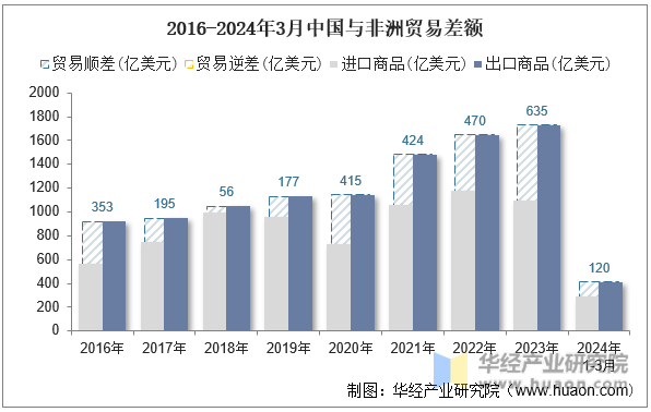 2016-2024年3月中国与非洲贸易差额