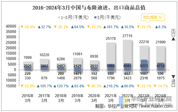 2016-2024年3月中国与布隆迪进、出口商品总值