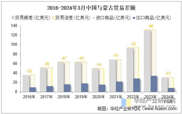 2016-2024年3月中国与蒙古贸易差额