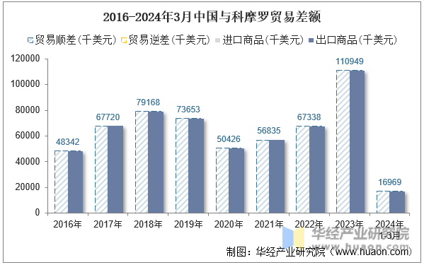 2016-2024年3月中国与科摩罗贸易差额