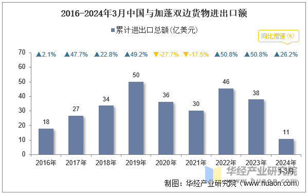 2016-2024年3月中国与加蓬双边货物进出口额