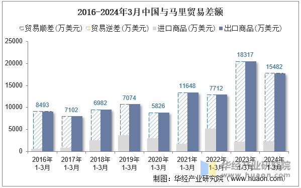 2016-2024年3月中国与马里贸易差额