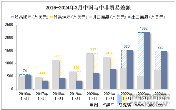 2016-2024年3月中国与中非贸易差额