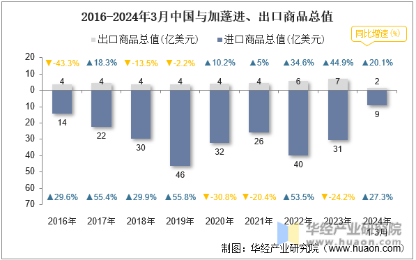 2016-2024年3月中国与加蓬进、出口商品总值