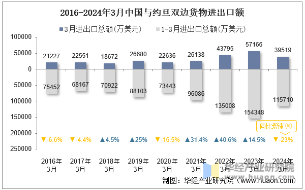 2016-2024年3月中国与约旦双边货物进出口额