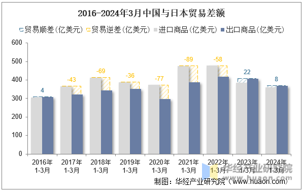 2016-2024年3月中国与日本贸易差额