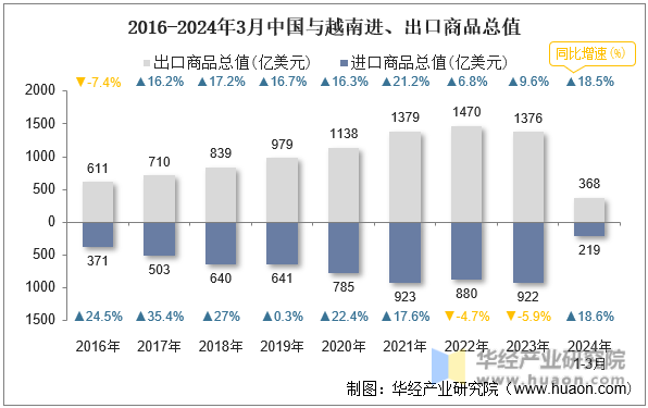 2016-2024年3月中国与越南进、出口商品总值