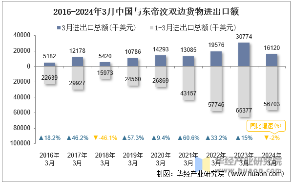 2016-2024年3月中国与东帝汶双边货物进出口额